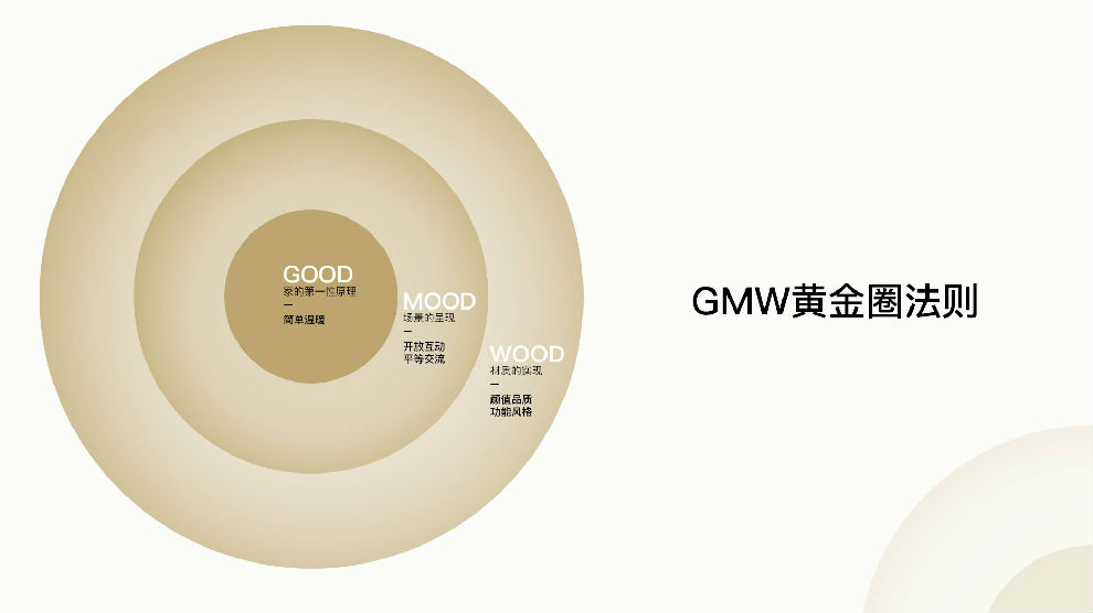 GMW黄金圈法则.jpg